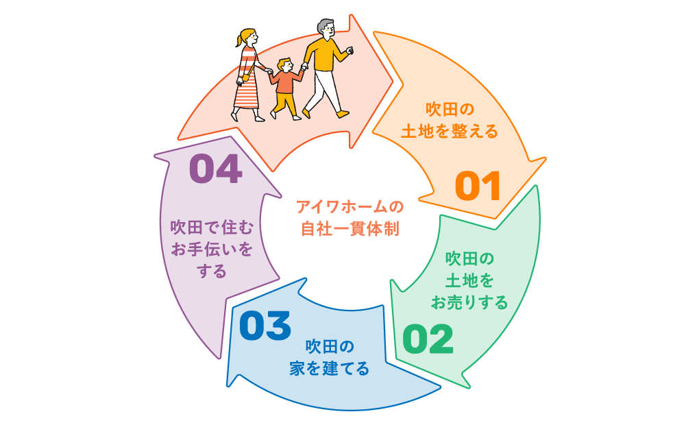 アイワホームの自社一貫体制