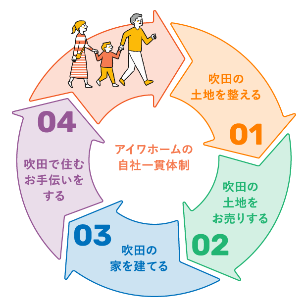 アイワホームの自社一貫体制