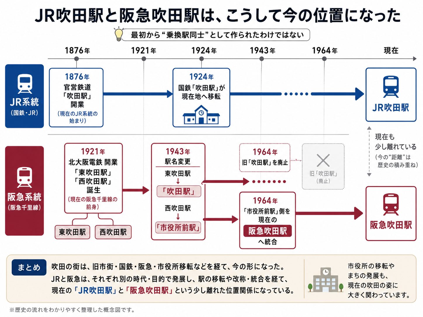 JR吹田駅と阪急吹田駅の位置関係・歴史イメージ